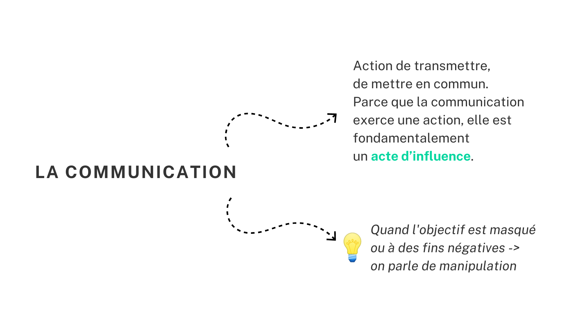 la communication schéma