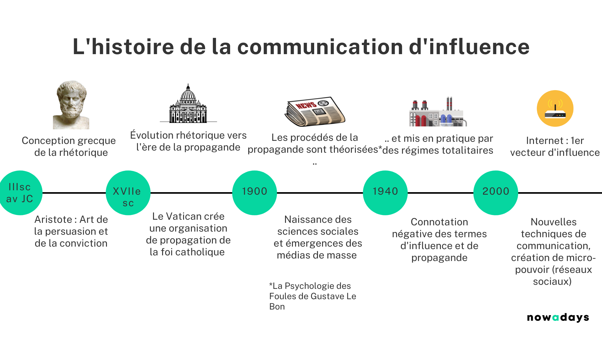 L'histoire de la communication d'influence